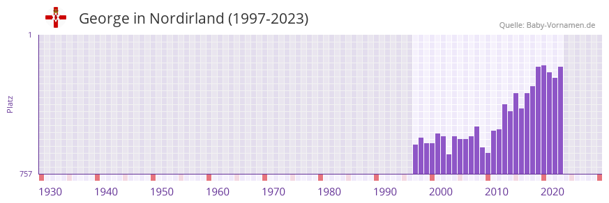 George in der Vornamen-Hitliste von Nordirland (1997-2023)