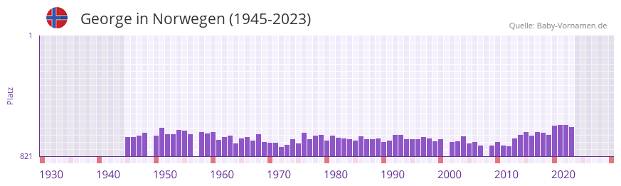 George in der Vornamen-Hitliste von Norwegen (1945-2023)