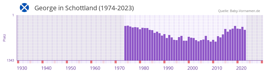 George in der Vornamen-Hitliste von Schottland (1974-2023)