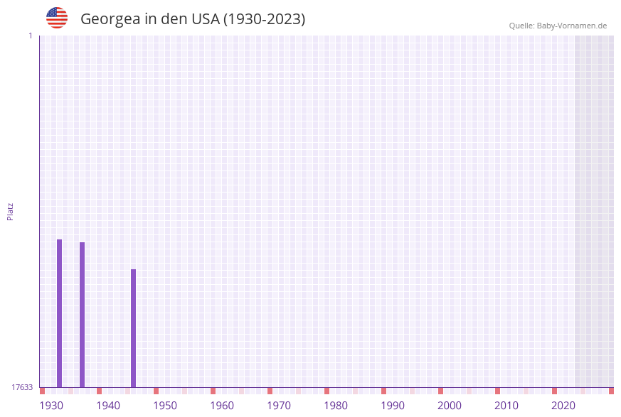 Georgea in der Vornamen-Hitliste von den USA (1930-2023) Georgea in der Vornamen-Hitliste von den USA (1930-2023)