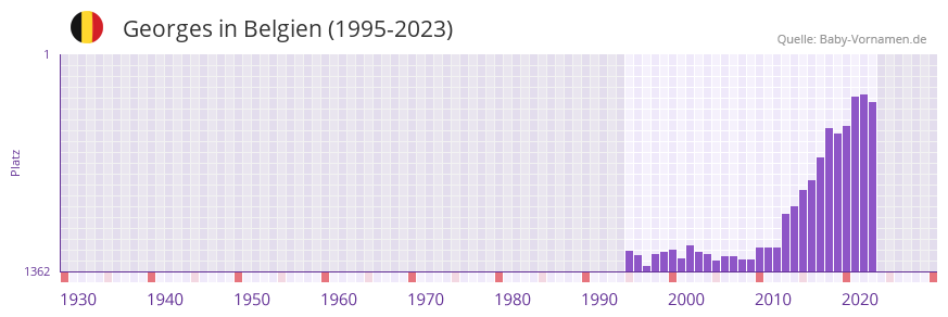 Georges in der Vornamen-Hitliste von Belgien (1995-2023)