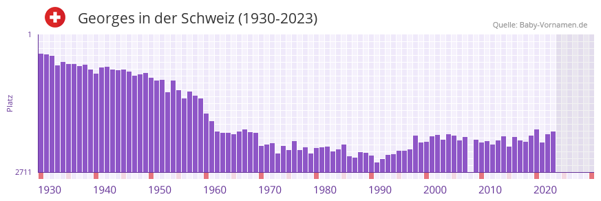 Georges in der Vornamen-Hitliste von der Schweiz (1930-2023)
