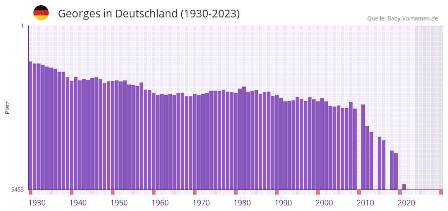 Georges in der Vornamen-Hitliste von Deutschland (1930-2023)