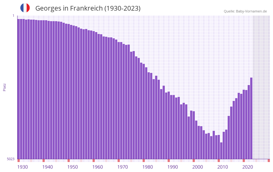 Georges in der Vornamen-Hitliste von Frankreich (1930-2023)