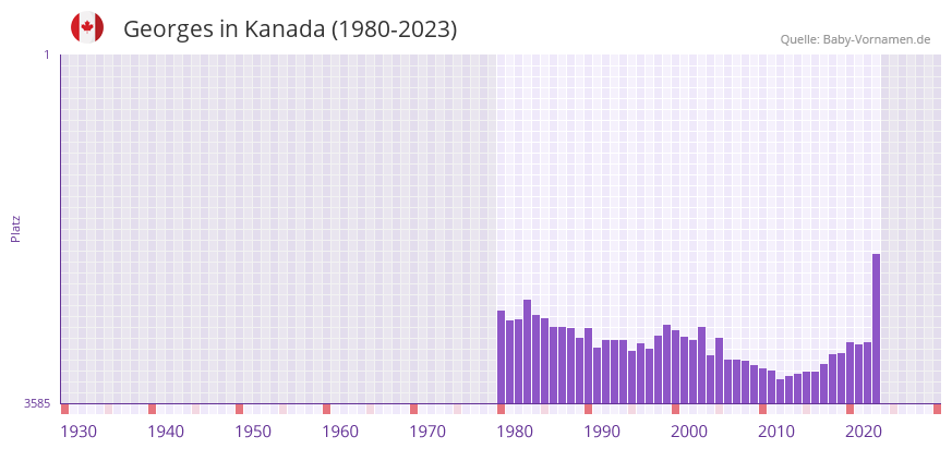 Georges in der Vornamen-Hitliste von Kanada (1980-2023)