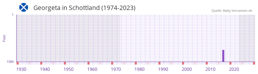 Georgeta in der Vornamen-Hitliste von Schottland (1974-2023) Georgeta in der Vornamen-Hitliste von Schottland (1974-2023)