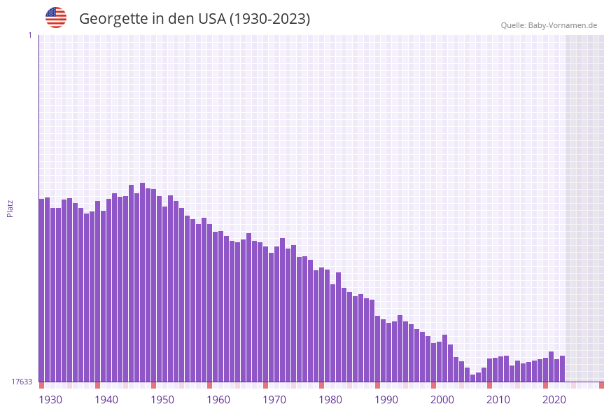 Georgette in der Vornamen-Hitliste von den USA (1930-2023) Georgette in der Vornamen-Hitliste von den USA (1930-2023)