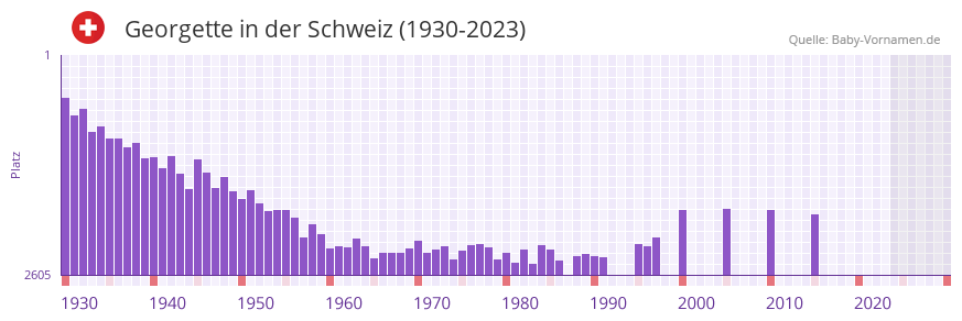 Georgette in der Vornamen-Hitliste von der Schweiz (1930-2023) Georgette in der Vornamen-Hitliste von der Schweiz (1930-2023)