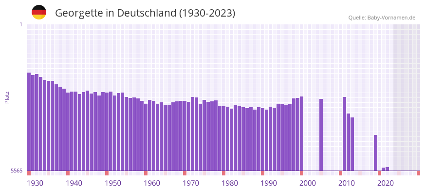 Georgette in der Vornamen-Hitliste von Deutschland (1930-2023) Georgette in der Vornamen-Hitliste von Deutschland (1930-2023)
