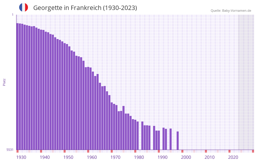 Georgette in der Vornamen-Hitliste von Frankreich (1930-2023) Georgette in der Vornamen-Hitliste von Frankreich (1930-2023)