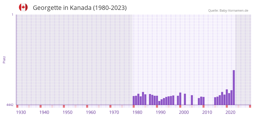 Georgette in der Vornamen-Hitliste von Kanada (1980-2023) Georgette in der Vornamen-Hitliste von Kanada (1980-2023)