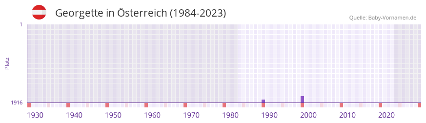 Georgette in der Vornamen-Hitliste von Österreich (1984-2023) Georgette in der Vornamen-Hitliste von Österreich (1984-2023)