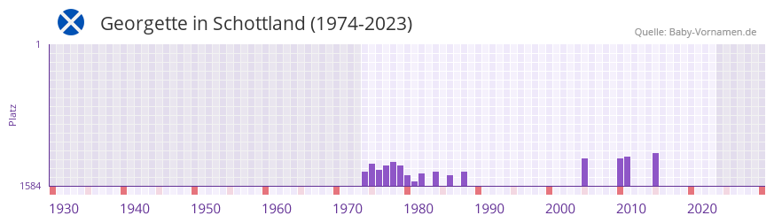 Georgette in der Vornamen-Hitliste von Schottland (1974-2023) Georgette in der Vornamen-Hitliste von Schottland (1974-2023)