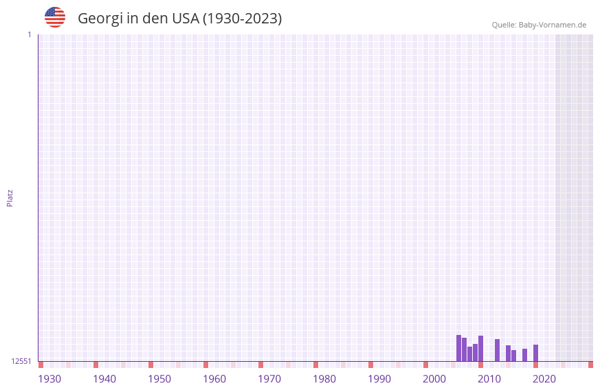 Georgi in der Vornamen-Hitliste von den USA (1930-2023)