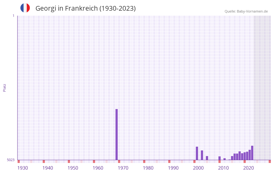 Georgi in der Vornamen-Hitliste von Frankreich (1930-2023)