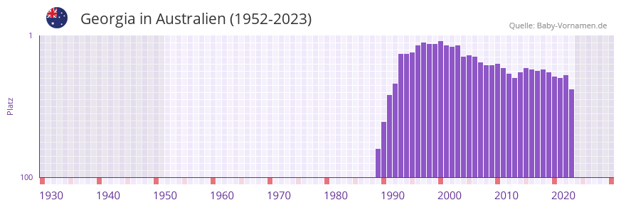 Georgia in der Vornamen-Hitliste von Australien (1952-2023)