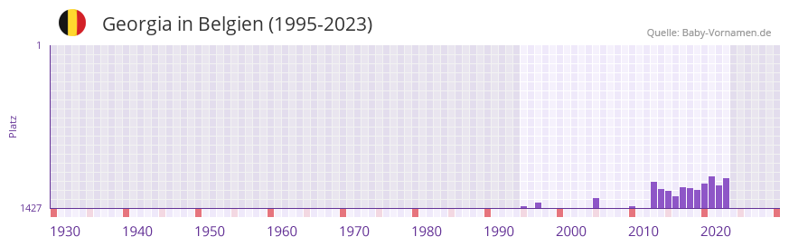 Georgia in der Vornamen-Hitliste von Belgien (1995-2023)
