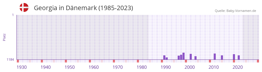 Georgia in der Vornamen-Hitliste von Dnemark (1985-2023)