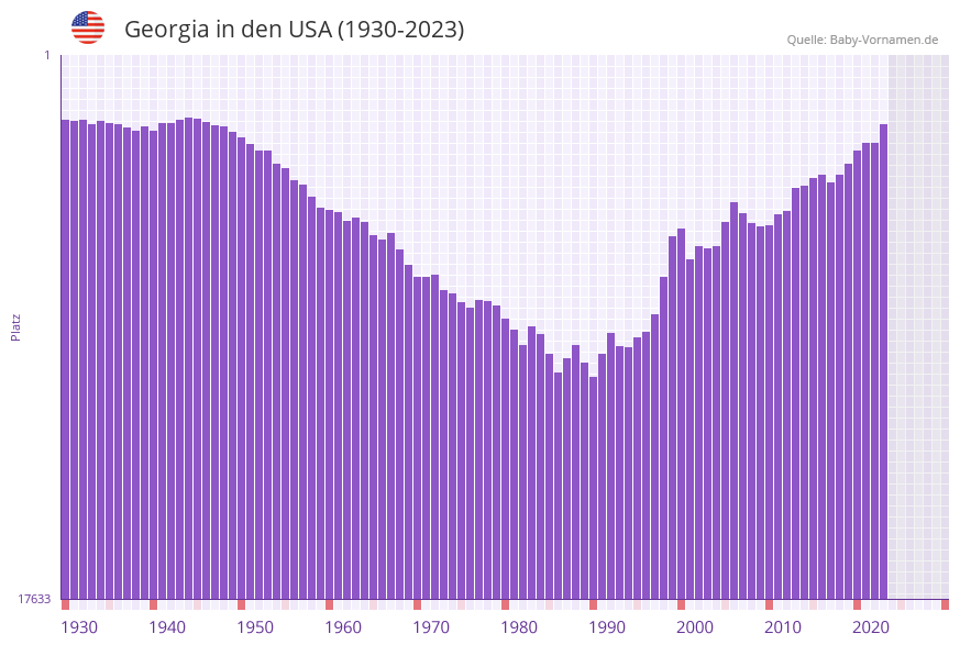 Georgia in der Vornamen-Hitliste von den USA (1930-2023)