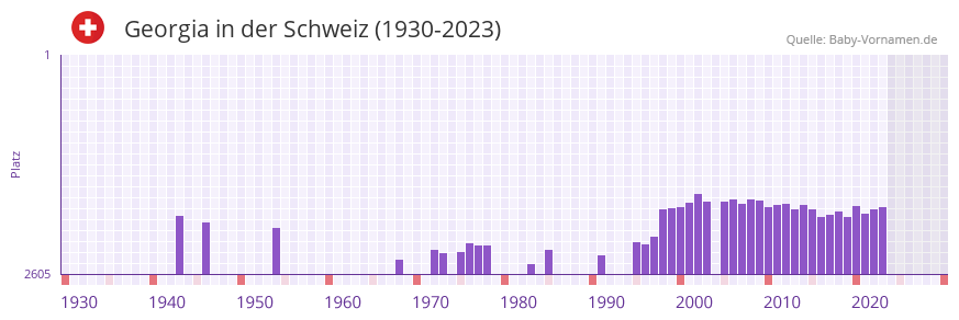 Georgia in der Vornamen-Hitliste von der Schweiz (1930-2023)