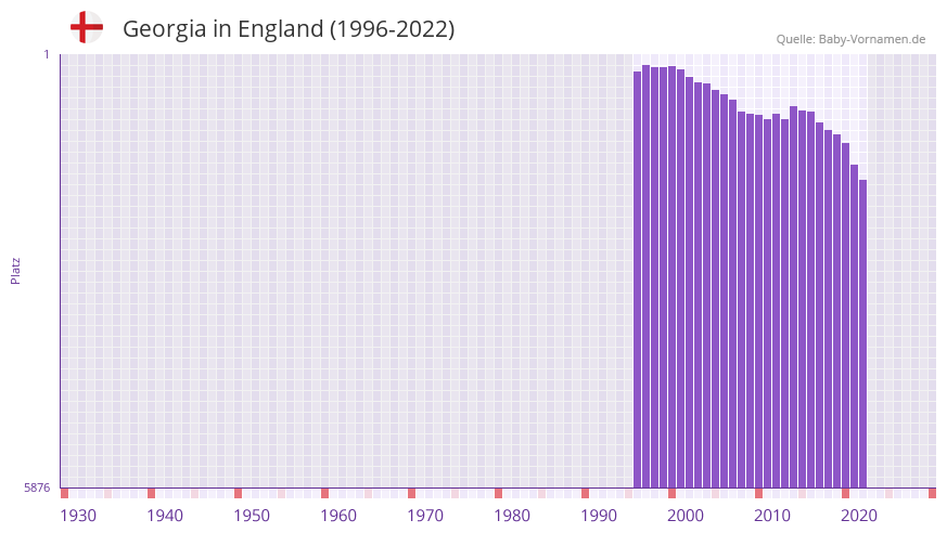 Georgia in der Vornamen-Hitliste von England (1996-2022)