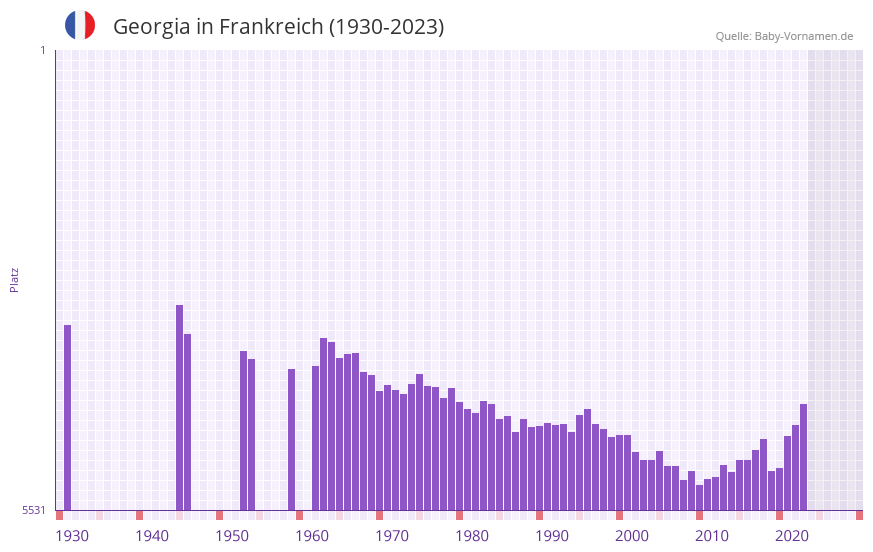 Georgia in der Vornamen-Hitliste von Frankreich (1930-2023)