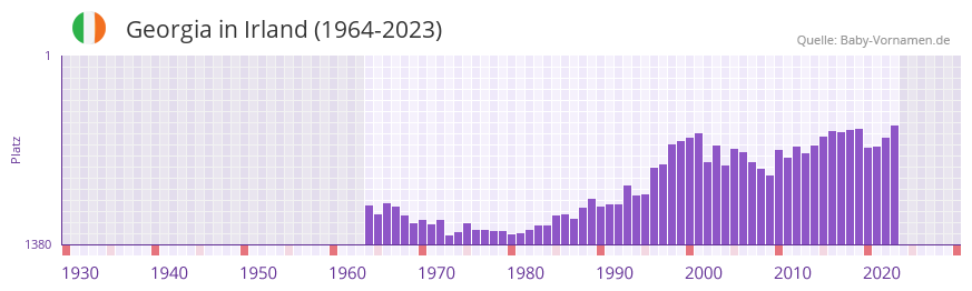 Georgia in der Vornamen-Hitliste von Irland (1964-2023)
