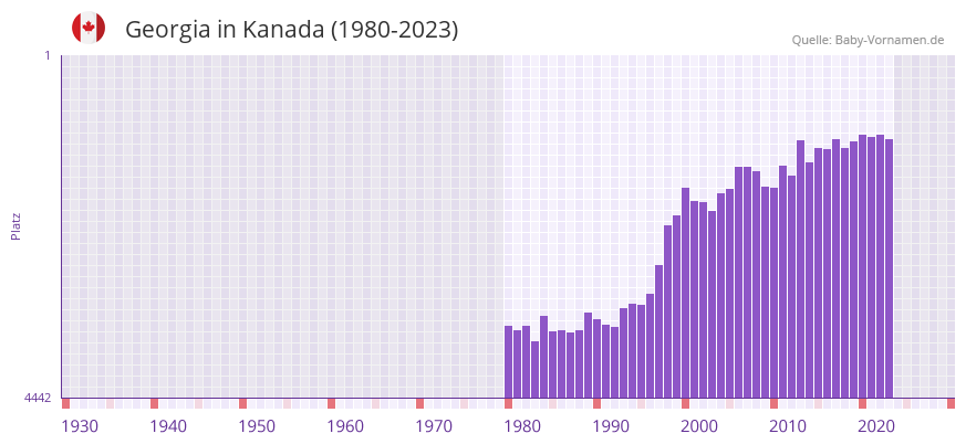 Georgia in der Vornamen-Hitliste von Kanada (1980-2023)