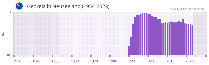 Georgia in der Vornamen-Hitliste von Neuseeland (1954-2023)
