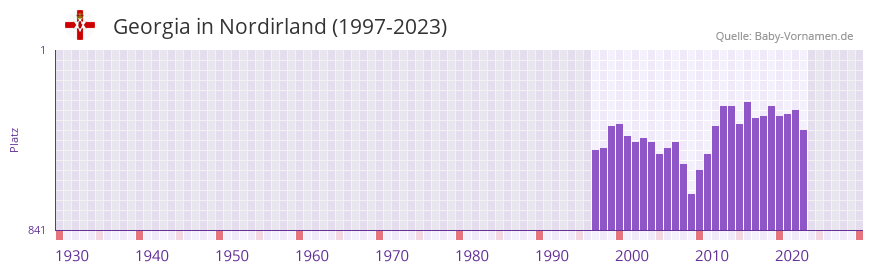 Georgia in der Vornamen-Hitliste von Nordirland (1997-2023)
