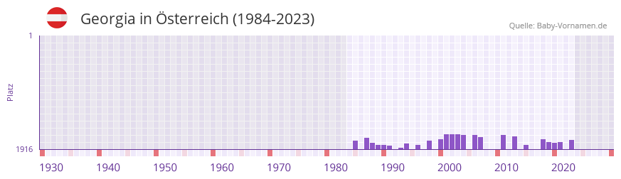 Georgia in der Vornamen-Hitliste von sterreich (1984-2023)