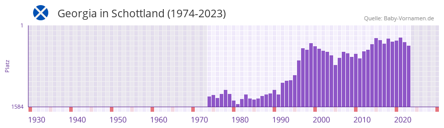 Georgia in der Vornamen-Hitliste von Schottland (1974-2023)