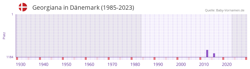 Georgiana in der Vornamen-Hitliste von Dnemark (1985-2023)