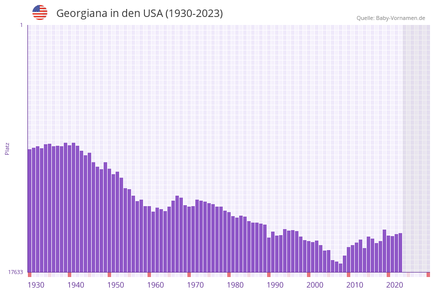 Georgiana in der Vornamen-Hitliste von den USA (1930-2023)