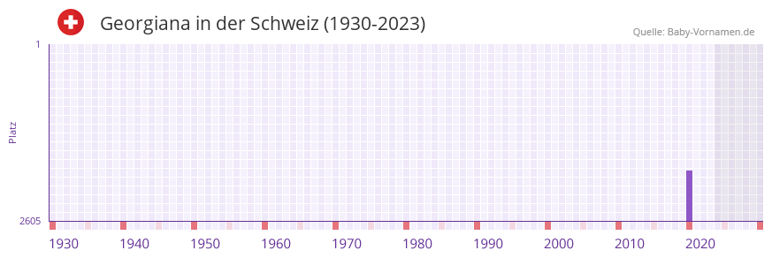 Georgiana in der Vornamen-Hitliste von der Schweiz (1930-2023)