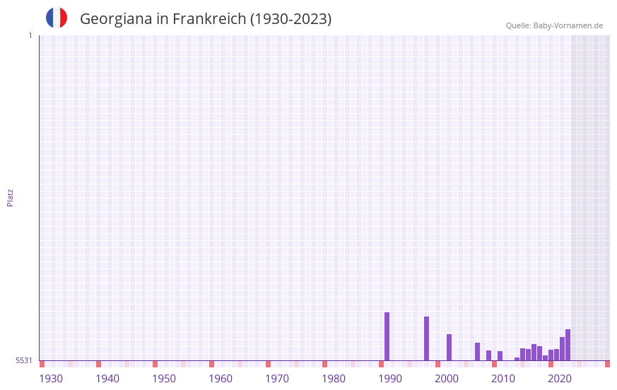 Georgiana in der Vornamen-Hitliste von Frankreich (1930-2023)