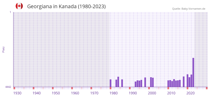 Georgiana in der Vornamen-Hitliste von Kanada (1980-2023)