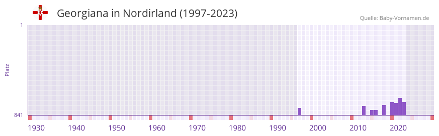 Georgiana in der Vornamen-Hitliste von Nordirland (1997-2023)