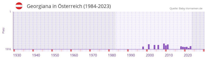 Georgiana in der Vornamen-Hitliste von sterreich (1984-2023)