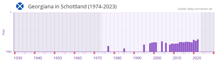 Georgiana in der Vornamen-Hitliste von Schottland (1974-2023)