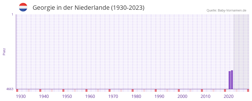 Georgie in der Vornamen-Hitliste von der Niederlande (1930-2023)