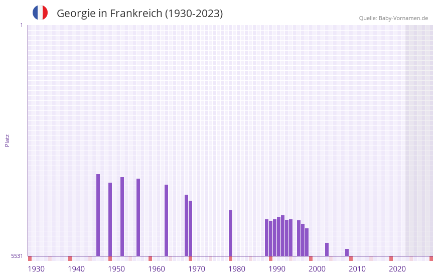 Georgie in der Vornamen-Hitliste von Frankreich (1930-2023)