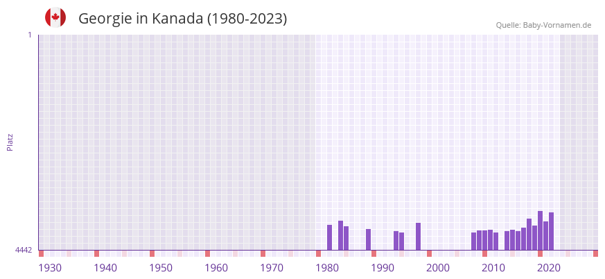 Georgie in der Vornamen-Hitliste von Kanada (1980-2023)