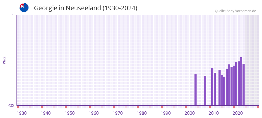 Georgie in der Vornamen-Hitliste von Neuseeland (1930-2024)