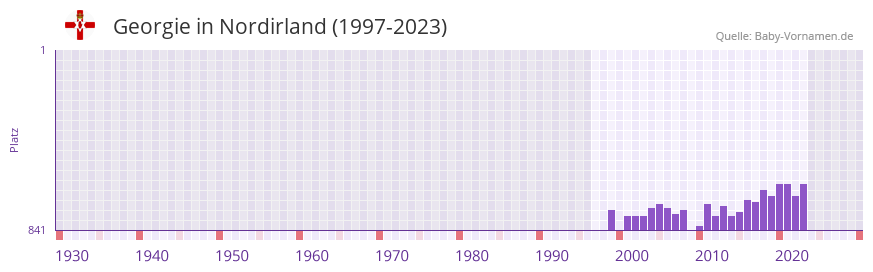Georgie in der Vornamen-Hitliste von Nordirland (1997-2023)