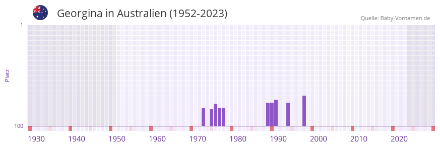 Georgina in der Vornamen-Hitliste von Australien (1952-2023)