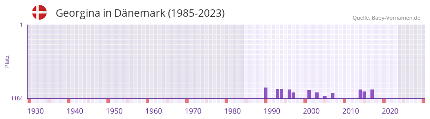 Georgina in der Vornamen-Hitliste von Dnemark (1985-2023)