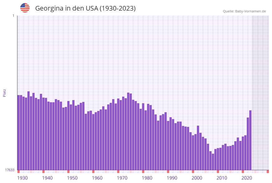 Georgina in der Vornamen-Hitliste von den USA (1930-2023)
