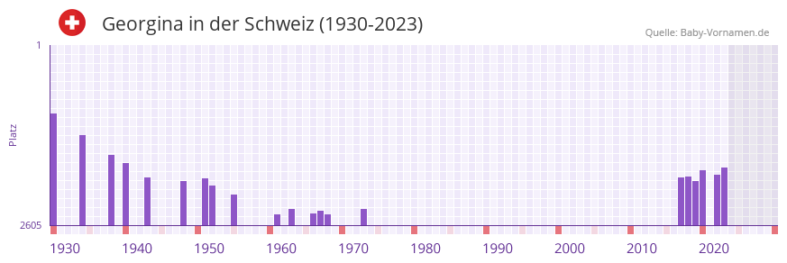 Georgina in der Vornamen-Hitliste von der Schweiz (1930-2023)
