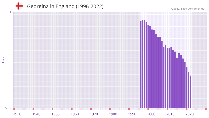 Georgina in der Vornamen-Hitliste von England (1996-2022)